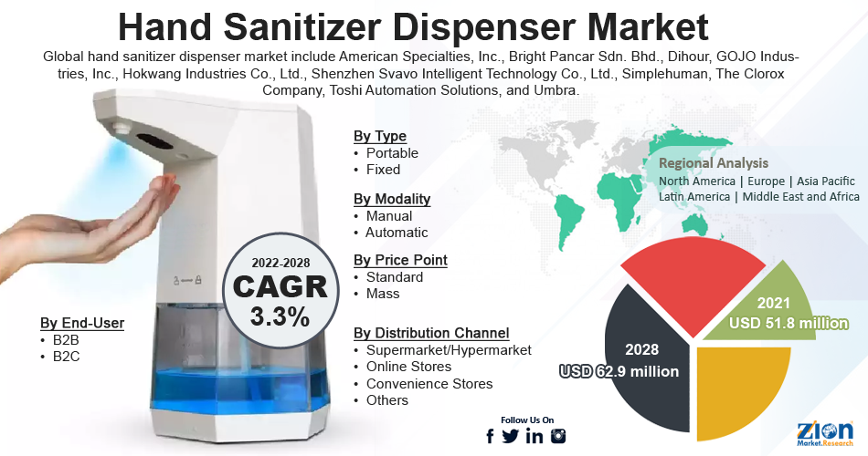 Global Hand Sanitizer Dispenser Market