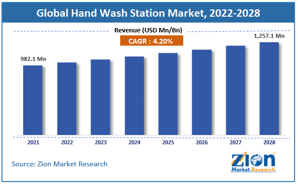 Hand Wash Station Market size