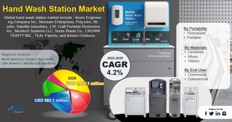 Global Hand Wash Station Market