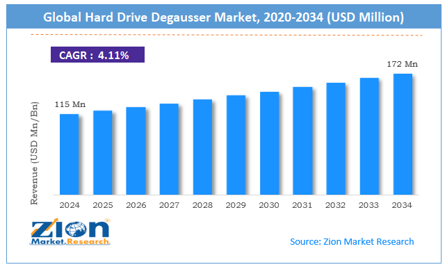 Global Hard Drive Degausser Market Size
