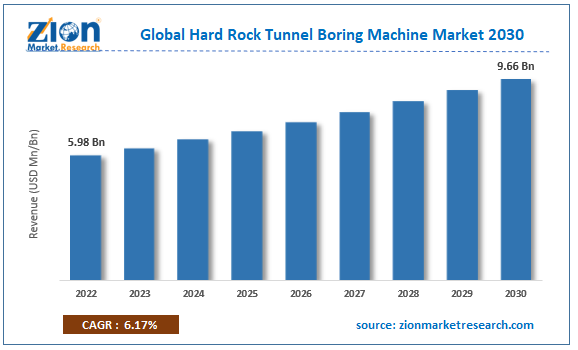 Global Hard Rock Tunnel Boring Machine Market Size