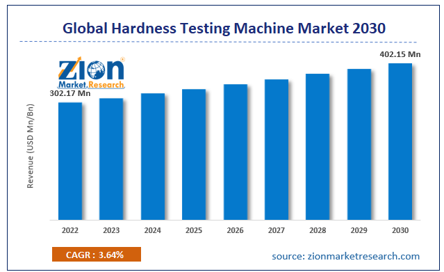 Global Hardness Testing Machine Market Size