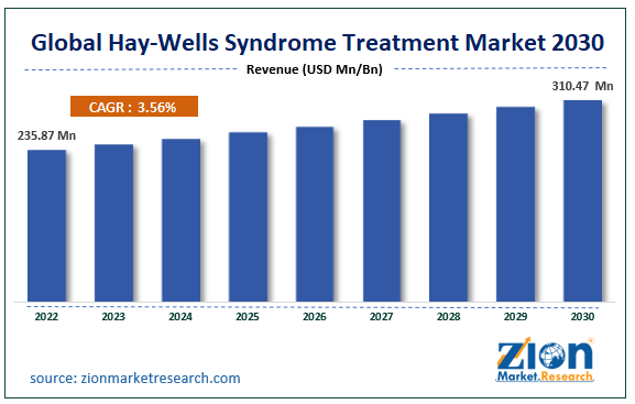 Global Hay-Well Syndrome Treatment Market Size