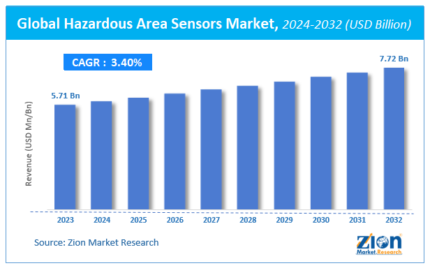Global Hazardous Area Sensors Market Size