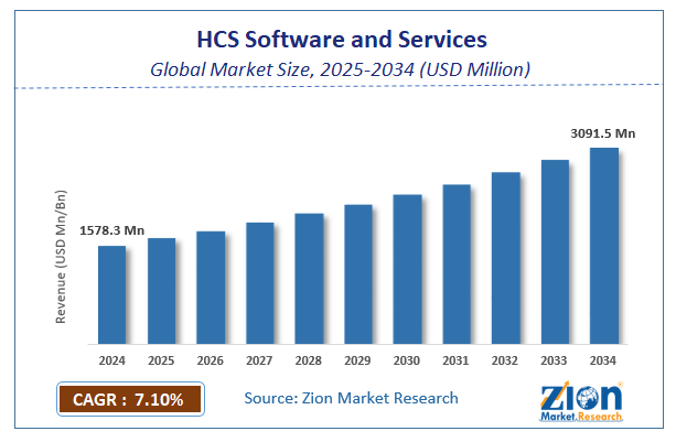 Global HCS Software and Services Market Size,