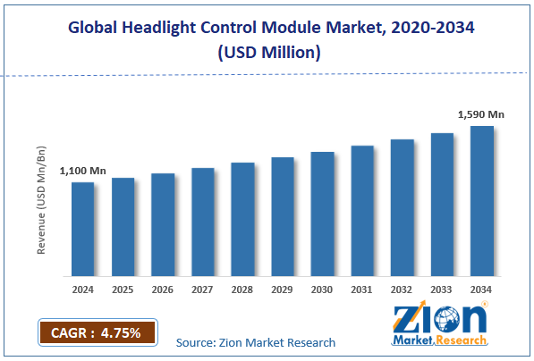 gLOBAL Headlight Control Module Market Size