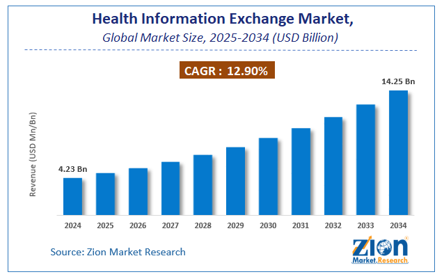 Global Health Information Exchange Market