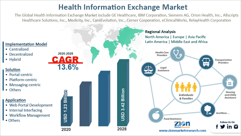Health Information Exchange Market Size
