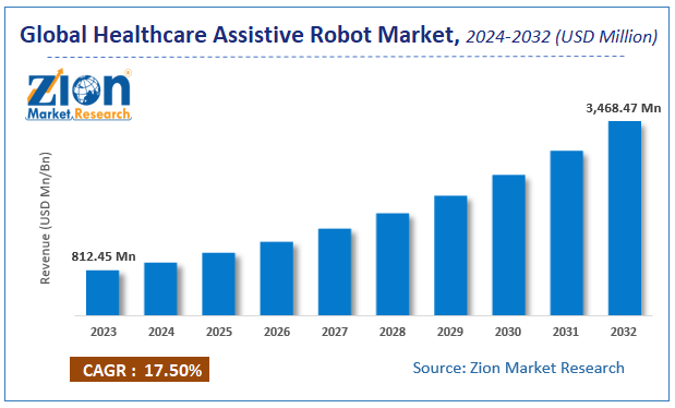 Global Healthcare Assistive Robot Market Size