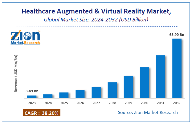 Healthcare Augmented & Virtual Reality Market Size