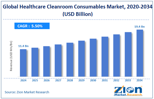 Global Healthcare Cleanroom Consumables Market Size