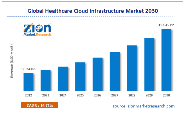 Global Healthcare Cloud Infrastructure Market Size