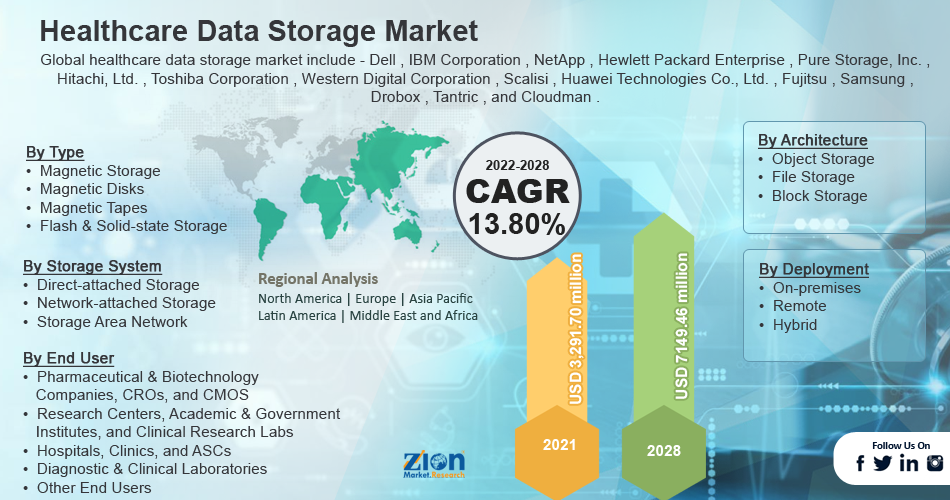 Global Healthcare Data Storage Market