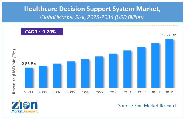 Global Healthcare Decision Support System Market Size