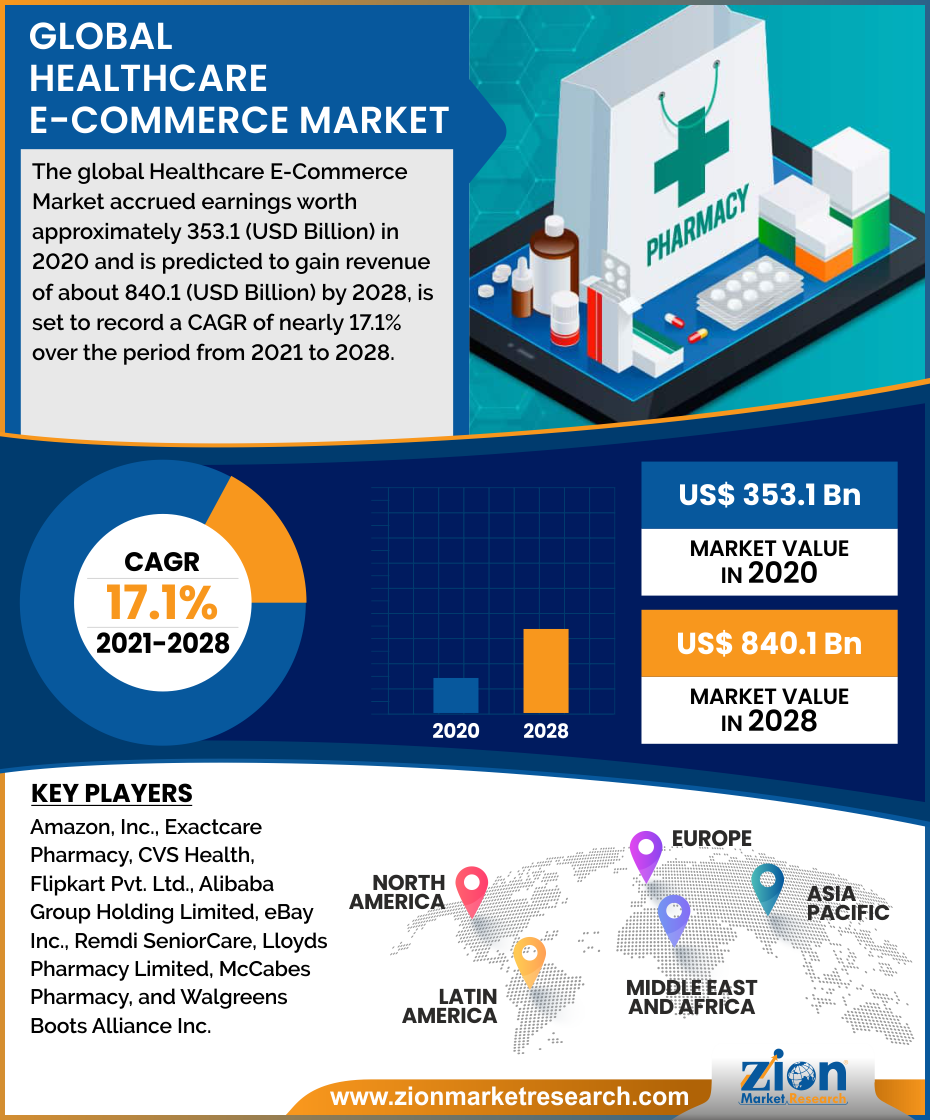 Global Healthcare E-Commerce Market