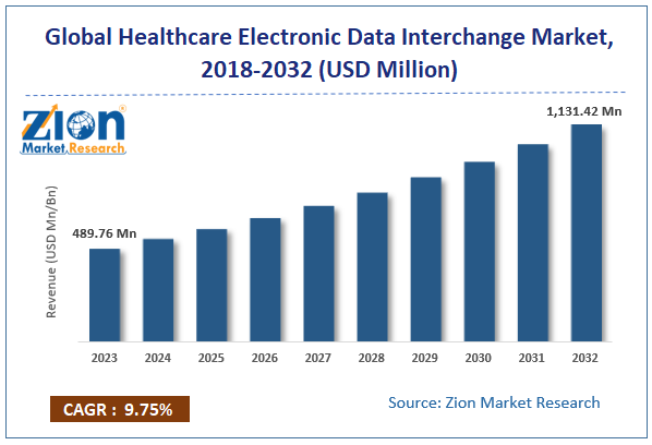 Healthcare Electronic Data Interchange (EDI) Market  size