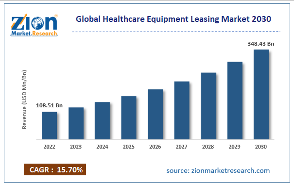 Global Healthcare Equipment Leasing Market Size