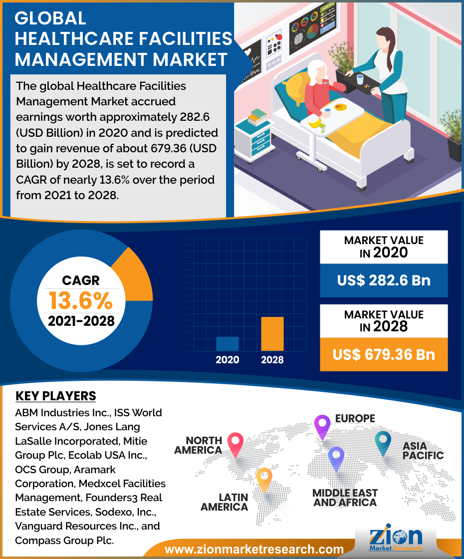 Global Healthcare Facilities Management Market