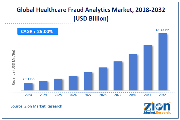 Healthcare Fraud Analytics Market Size