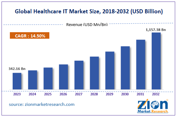 Global Healthcare IT Market Size