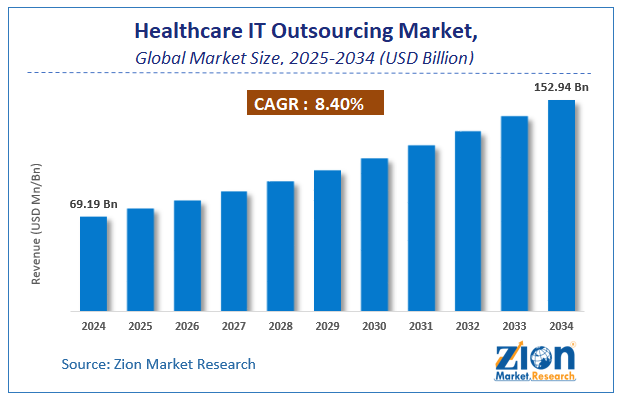 Global Healthcare IT Outsourcing Market Size