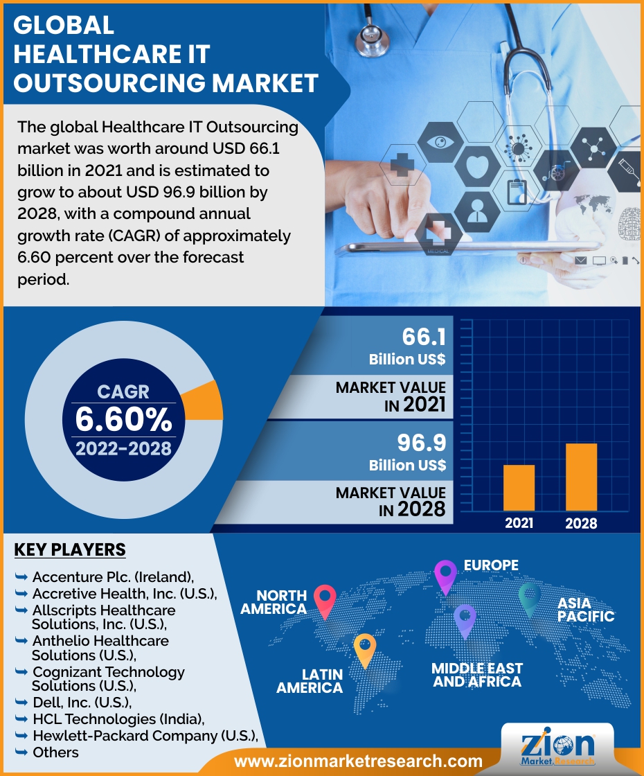 Global Healthcare IT Outsourcing Market 