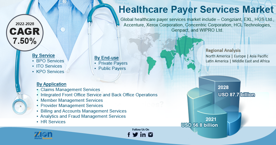 Global Healthcare Payer Services Market