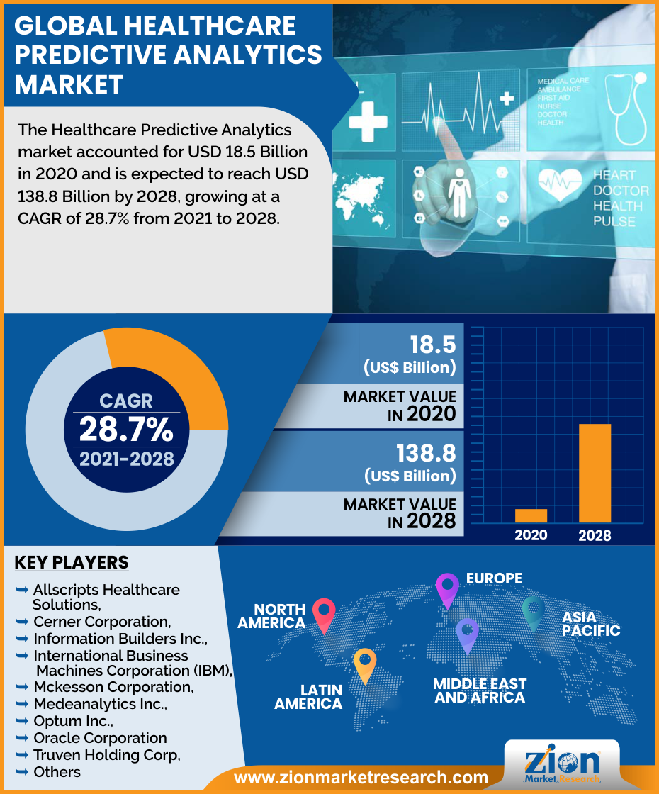 Global Healthcare Predictive Analytics Market