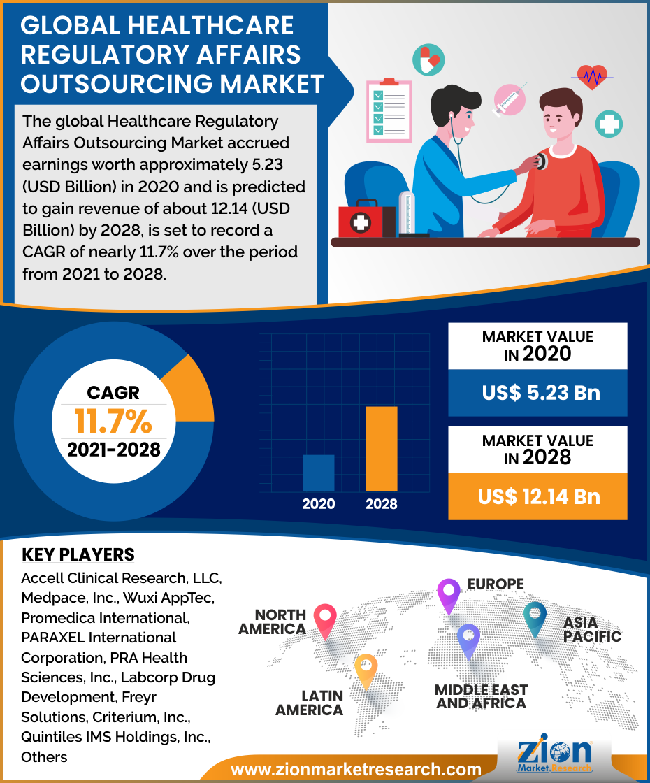 Global Healthcare Regulatory Affairs Outsourcing Market