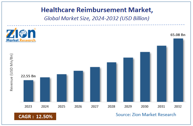 Global Healthcare Reimbursement Market Size