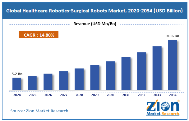 Global Healthcare Robotics-Surgical Robots Market Size