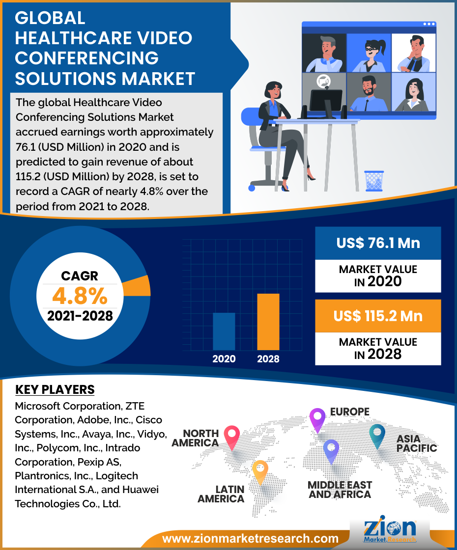 Global Healthcare Video Conferencing Solutions Market
