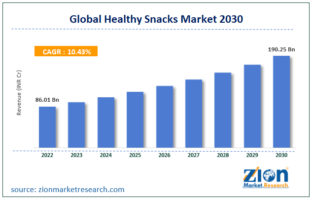 Global Healthy Snacks Market Size