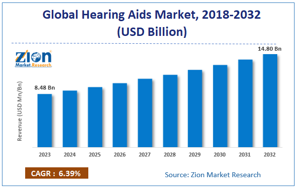 Global Hearing Aids Market Size, 2018-2032