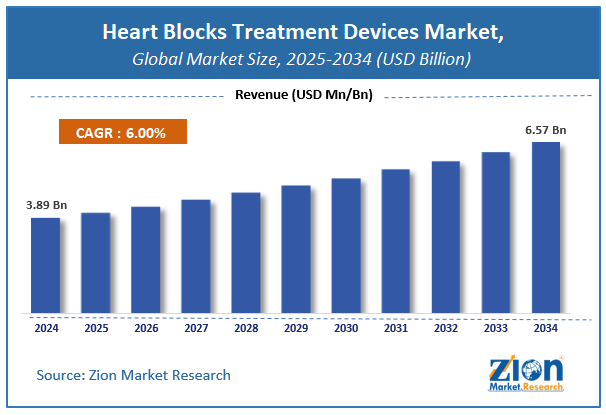 Global Heart Blocks Treatment Devices Market Size