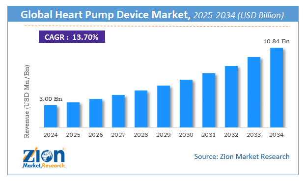 Global Heart Pump Device Market Size