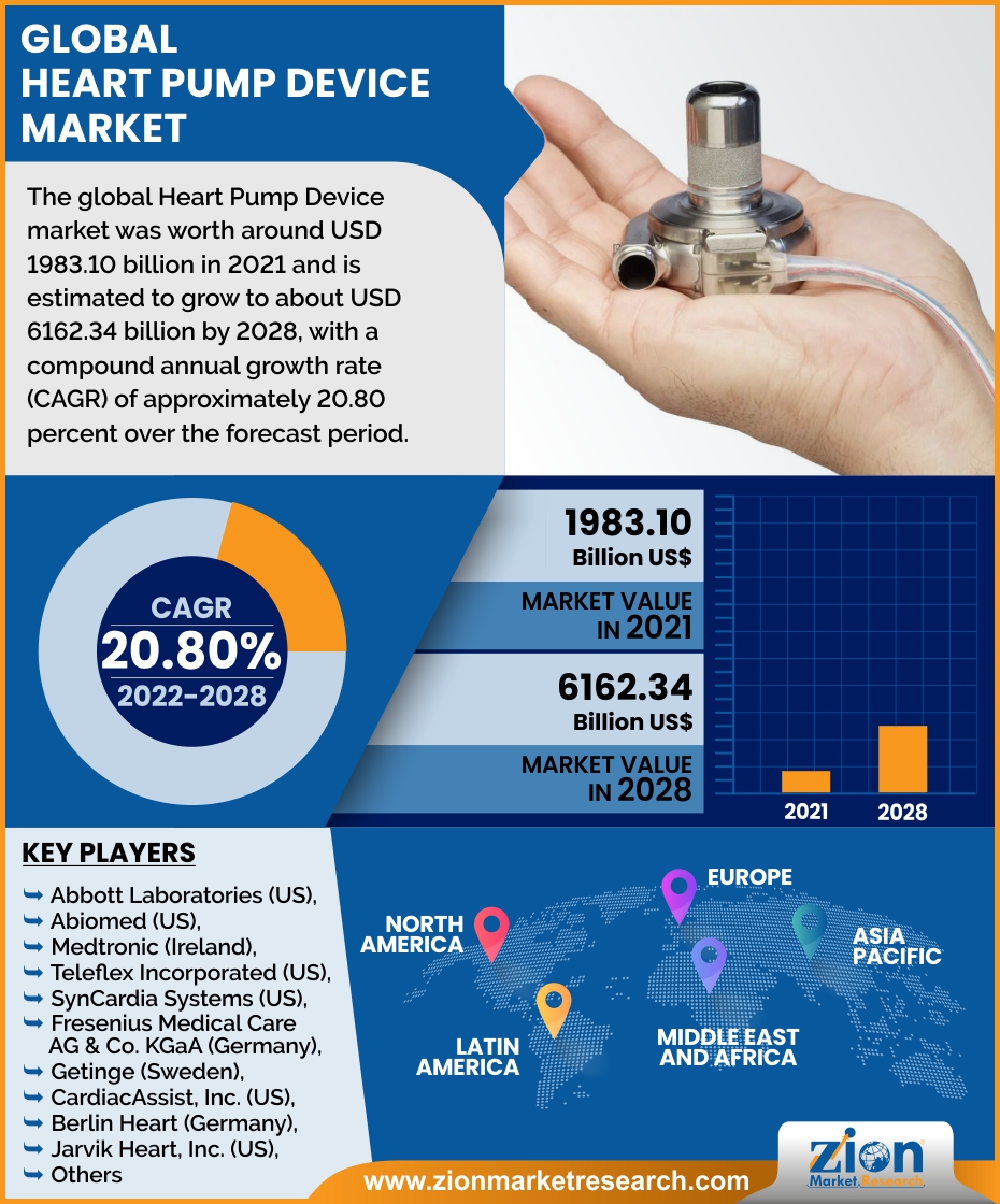 Global Heart Pump Device Market