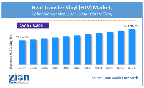 Global Heat Transfer Vinyl (HTV) Market Size