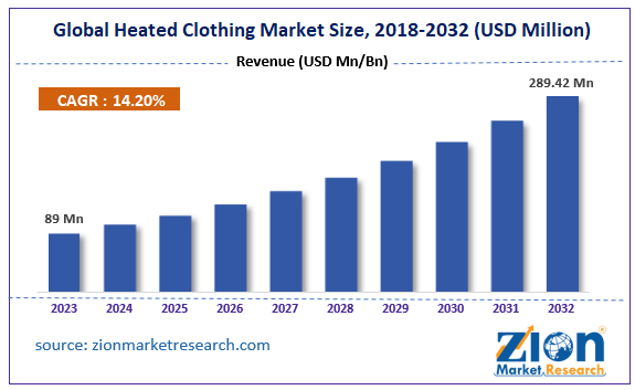 Global Heated Clothing Market Size