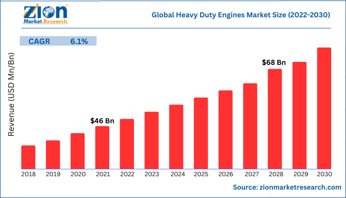 Global Heavy Duty Engines Market Size