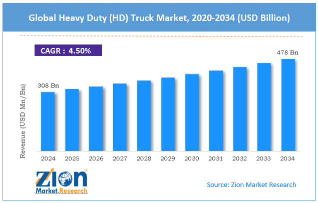Global Heavy Duty (HD) Truck Market Size