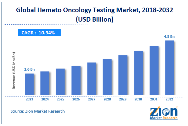  	Hemato Oncology Testing Market size