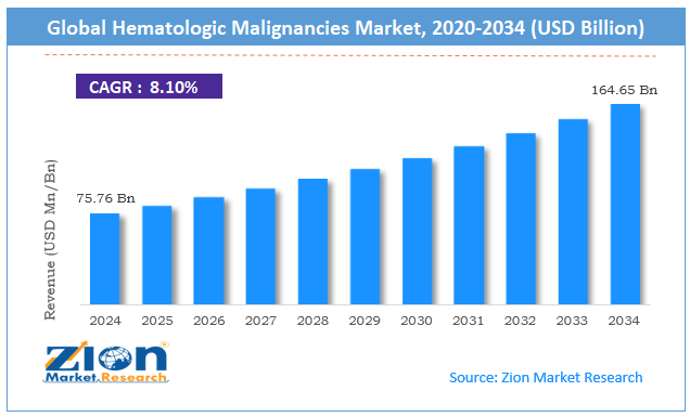 Global Hematologic Malignancies Market Size