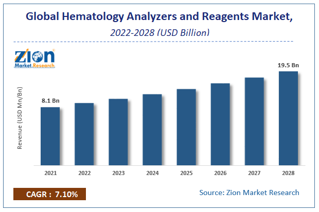 Global Hematology Analyzers and Reagents Market Size