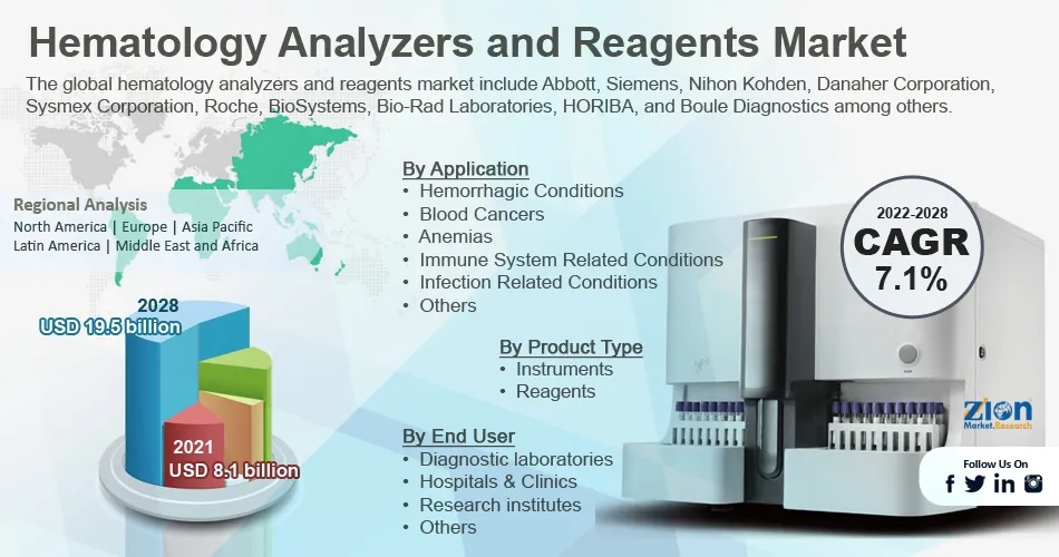 Global Hematology Analyzers and Reagents Market