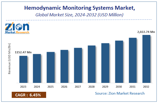 Global Hemodynamic Monitoring Systems Market Size