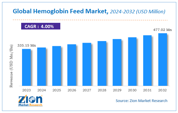 Hemoglobin Feed Market Size