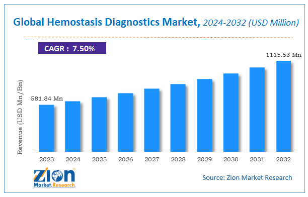Global Hemostasis Diagnostics Market Size