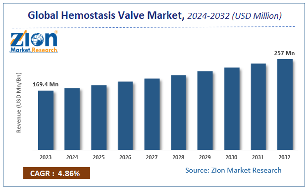 Global Hemostasis Valve Market Size
