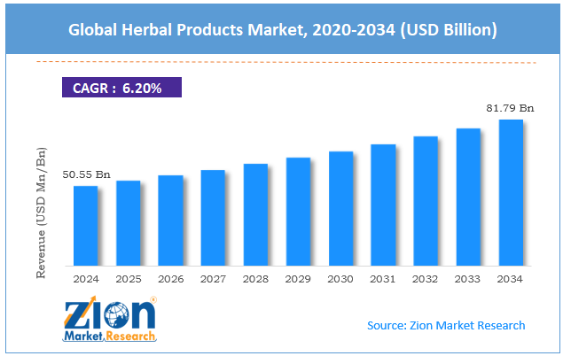 Global Herbal Products Market Size